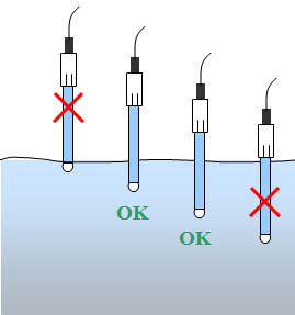 Placement of the pH electrode