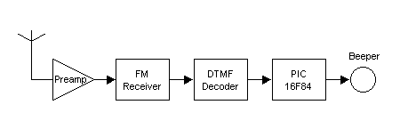Block diagram for the receiver