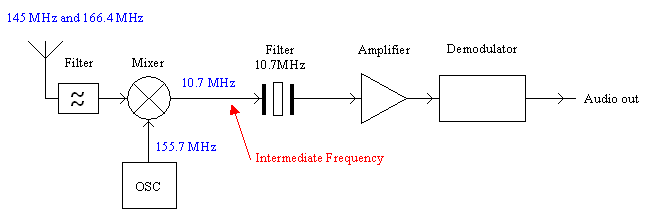 Blockdiagram of a basic receiver