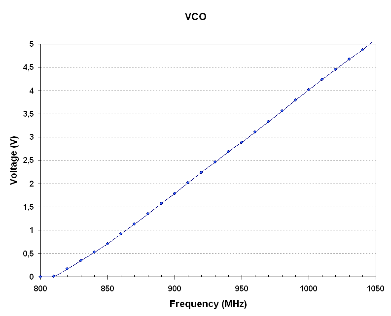 Plotted graph