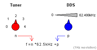 How the frequency is set!