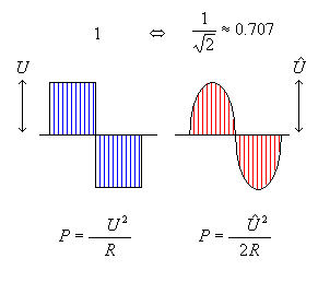 Relationship between the two shapes square wave and sine wave signal.