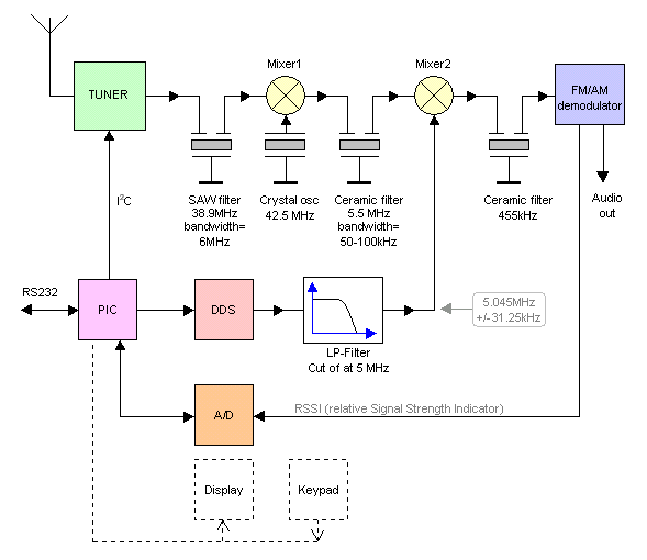 Blockdiagram of the receiver
